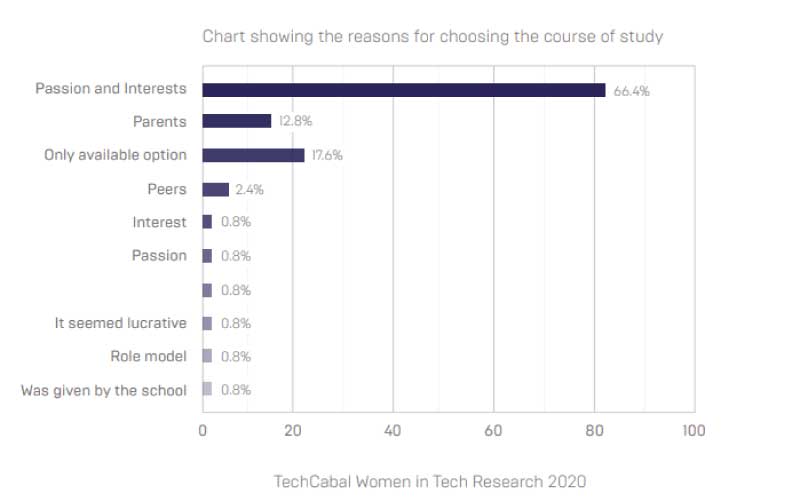 distribution and level of involvement of women in Nigeria’s technology and STEM fields