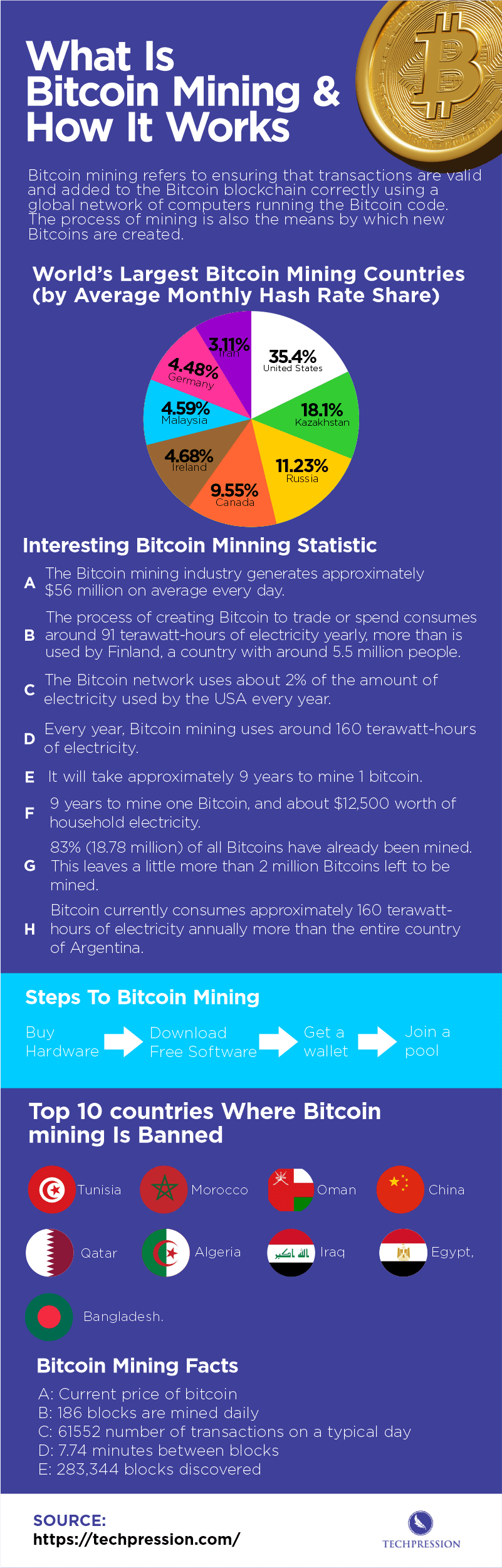 an infographic about bitcoin minning and what you should know