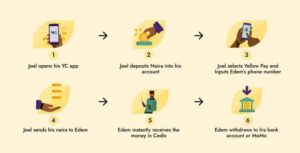 How Yellow Pay Works