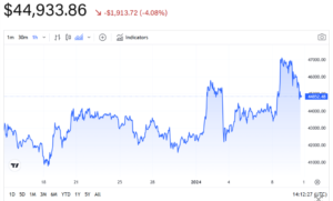 Bitcoin (BTC) sees volatility amid ETF speculation, drops to $45,000