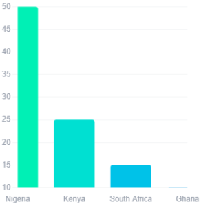 Countries' adoption rate -Techpression