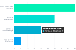 Stablecoin use cases -Techpression