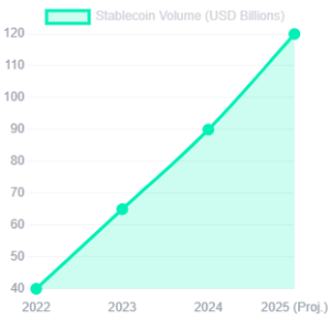 Stablecoin Volume (USD Billions) -Techpression