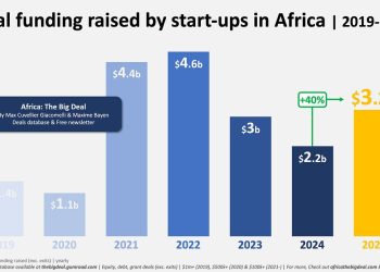 African Startups Raise $3.2 Billion in 2025, Surpassing Pre-Pandemic Levels