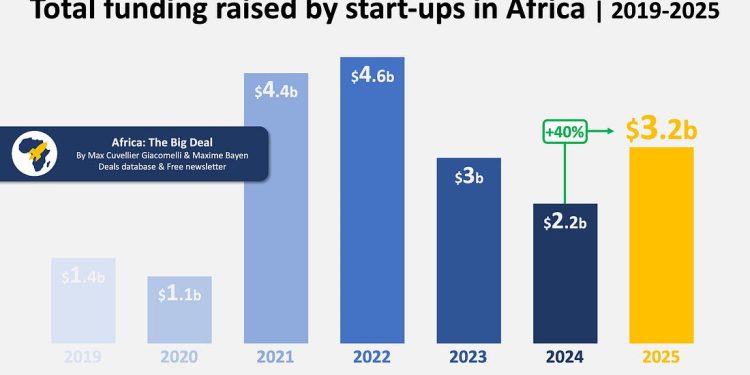 African Startups Raise $3.2 Billion in 2025, Surpassing Pre-Pandemic Levels