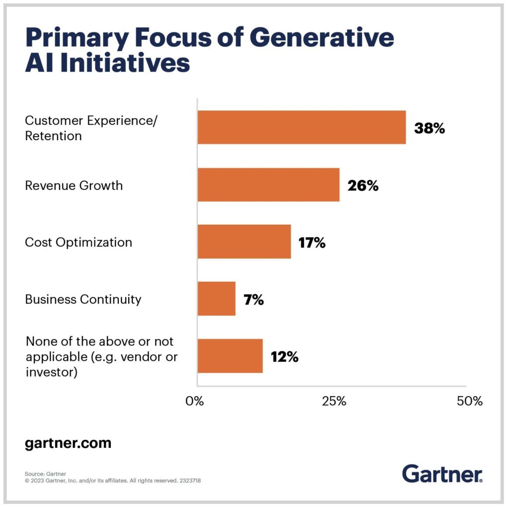 Growth Levers of Gen AI