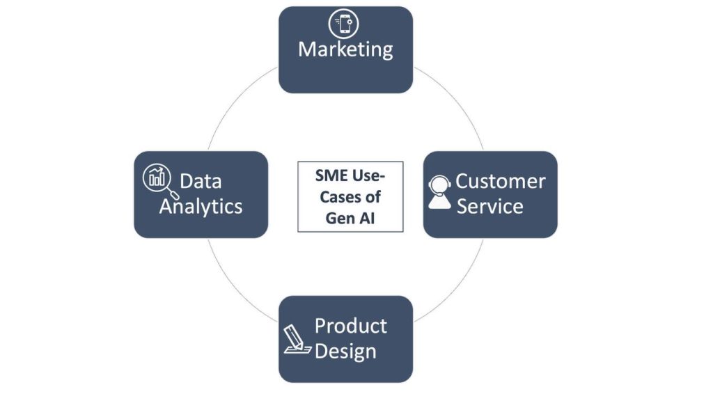 AI Affect SMEs