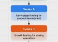 Startup Funding Stages Explained: From Seed to Series D and What Founders Must Know